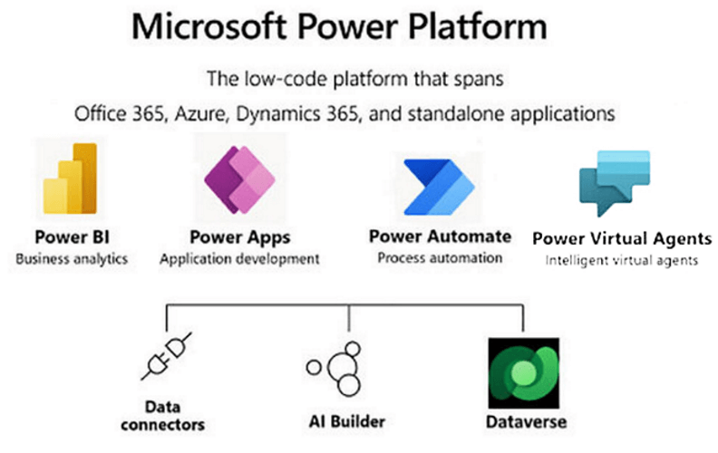 Microsoft Power Platform e sviluppo low code/no code: Ottenere il massimo da Fusion Teams